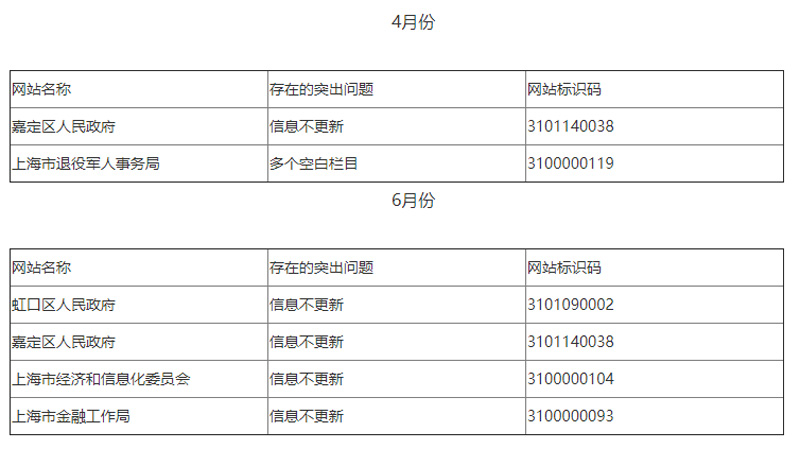 青岛市政府网站与政务新媒体2020年第二季度检查情况通报-青岛市政府网站与政务新媒体2020年第二季度检查情况通报